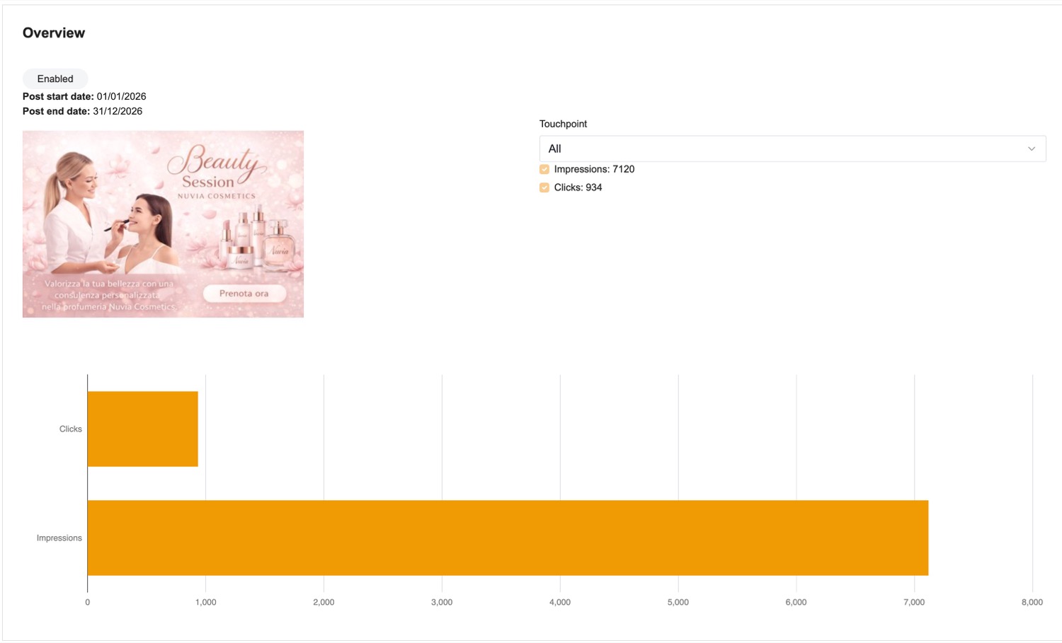 Campaign Analytics — la scheda Overview di una campagna: banner, periodo, touchpoint e il grafico di impression e clic