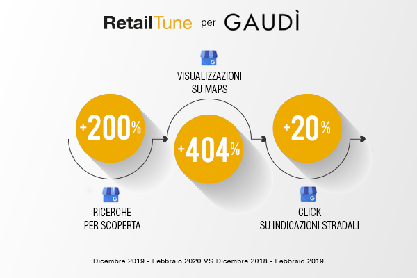 The results achieved by RetailTune