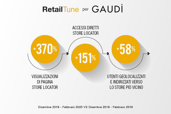 The results achieved by RetailTune