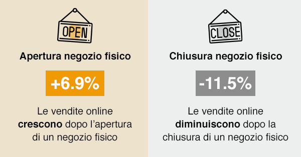 Lo sai che il negozio fisico aumenta le vendite on line?