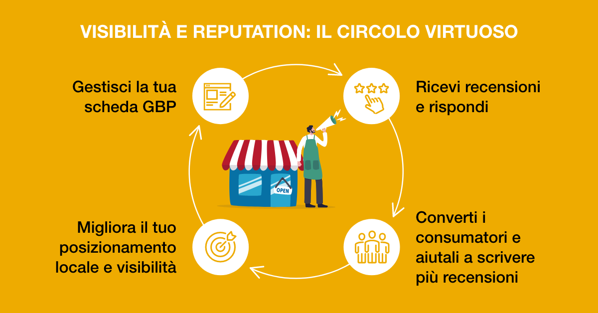The Local Digital Marketing Duo: Local SEO and Online Reputation Working Together to Create a Virtuous Circle of Visibility.
