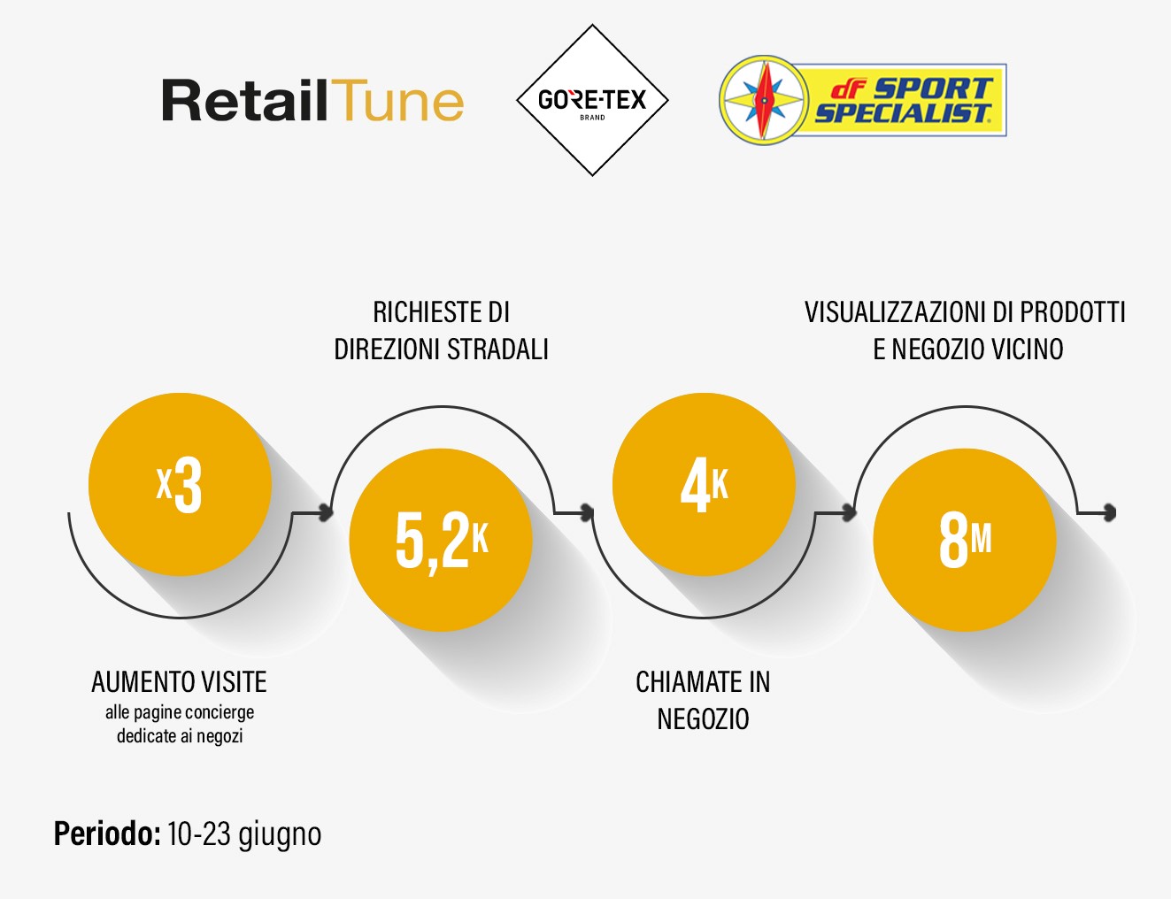 Gore-tex sceglie Retailtune per la promozione dei prodotti e dei multibrand