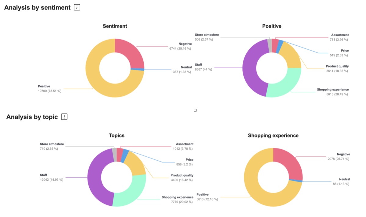 L'analisi del sentiment e dei temi ricorrenti nelle recensioni dei punti vendita